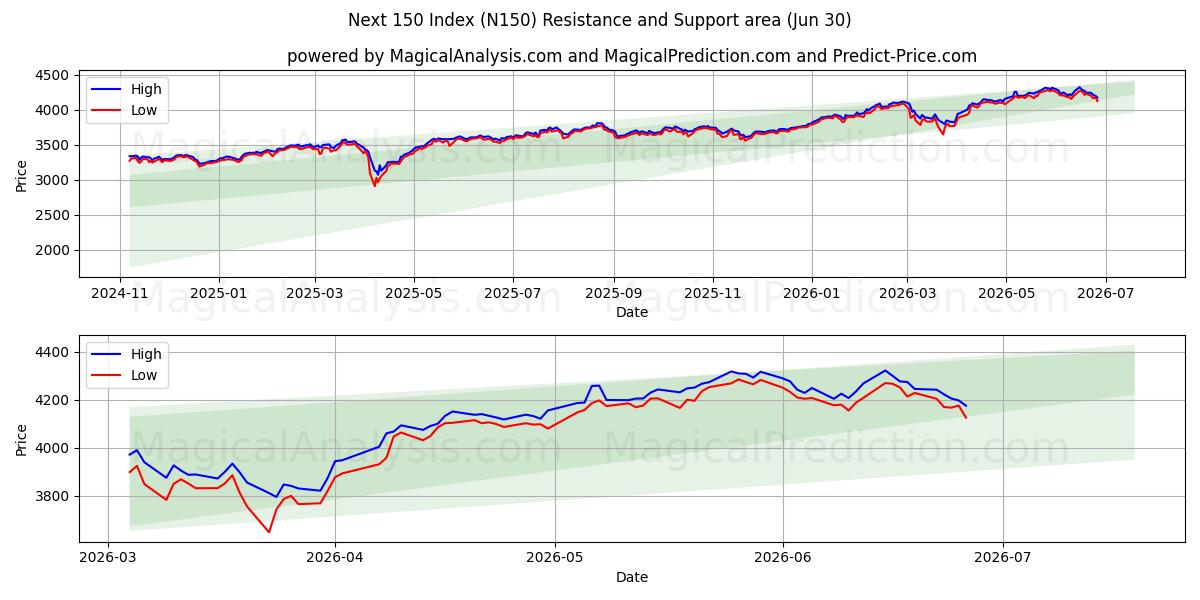  Next 150 Index (N150) Support and Resistance area (29 Jun) 