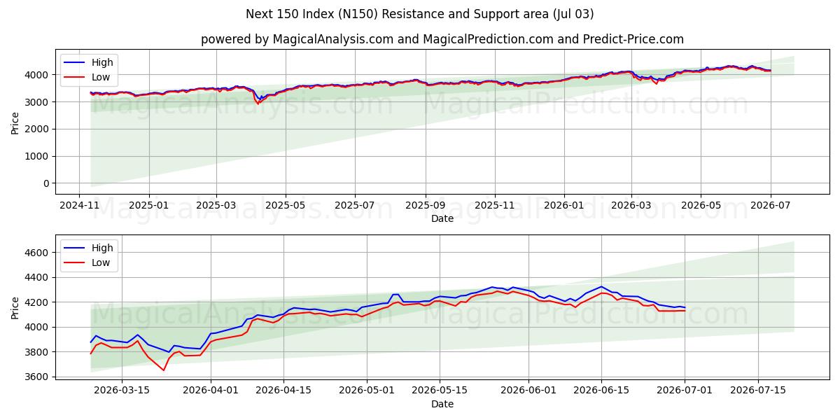  Indice successivo 150 (N150) Support and Resistance area (02 Jul) 
