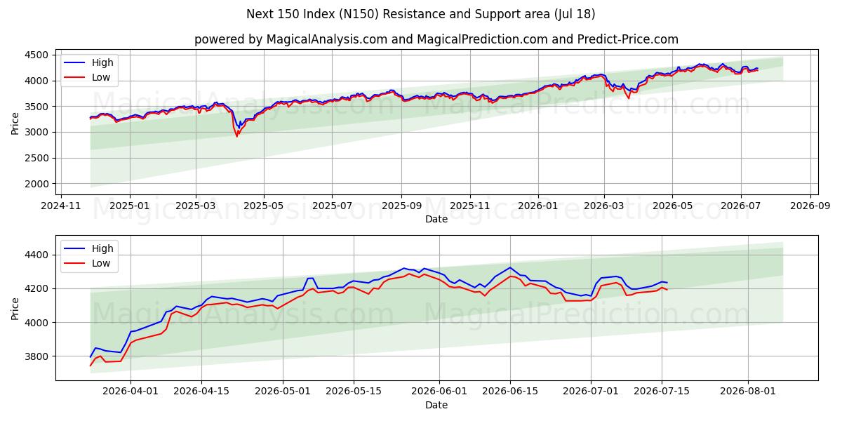  下一个 150 指数 (N150) Support and Resistance area (16 Jul) 