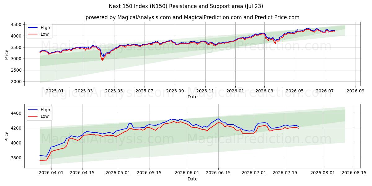  Следующие 150 индексов (N150) Support and Resistance area (22 Jul) 