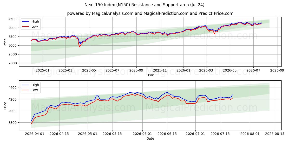  Siguiente índice 150 (N150) Support and Resistance area (23 Jul) 