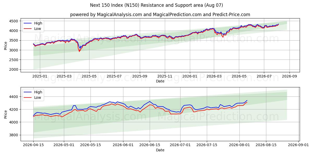  التالي 150 مؤشر (N150) Support and Resistance area (06 Aug) 