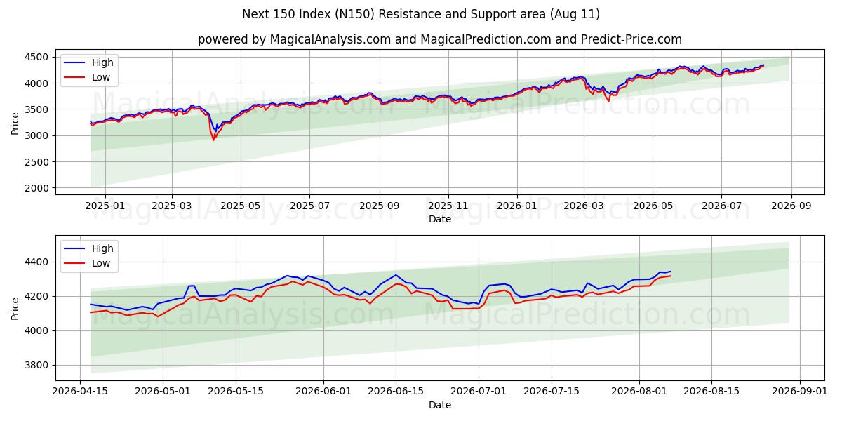  التالي 150 مؤشر (N150) Support and Resistance area (07 Aug) 