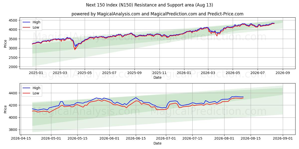  Следующие 150 индексов (N150) Support and Resistance area (11 Aug) 