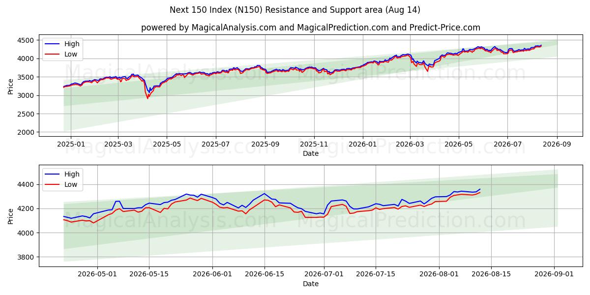  次の 150 インデックス (N150) Support and Resistance area (13 Aug) 