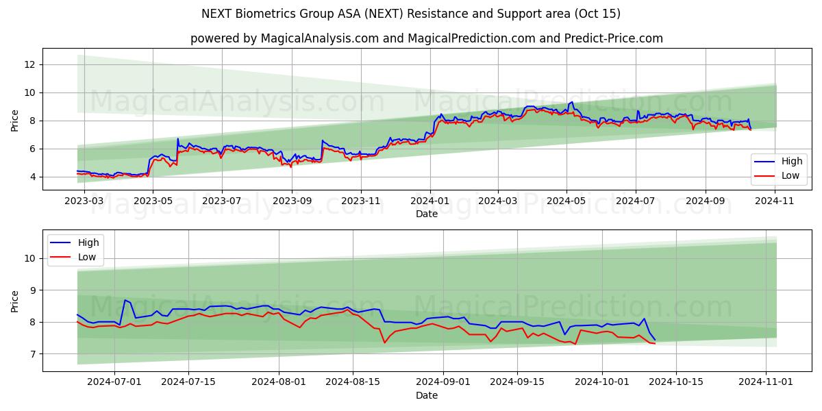  NEXT Biometrics Group ASA (NEXT) Support and Resistance area (15 Oct) 