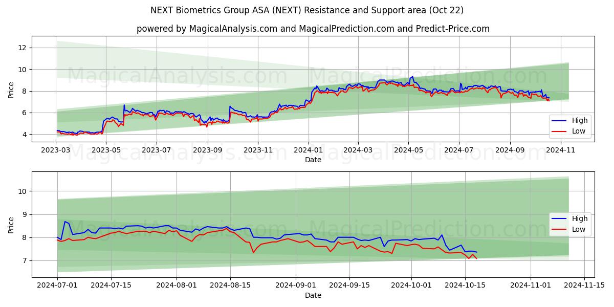  NEXT Biometrics Group ASA (NEXT) Support and Resistance area (22 Oct) 