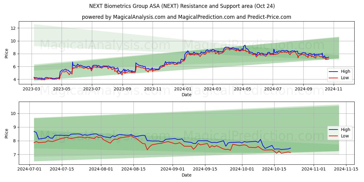  NEXT Biometrics Group ASA (NEXT) Support and Resistance area (24 Oct) 