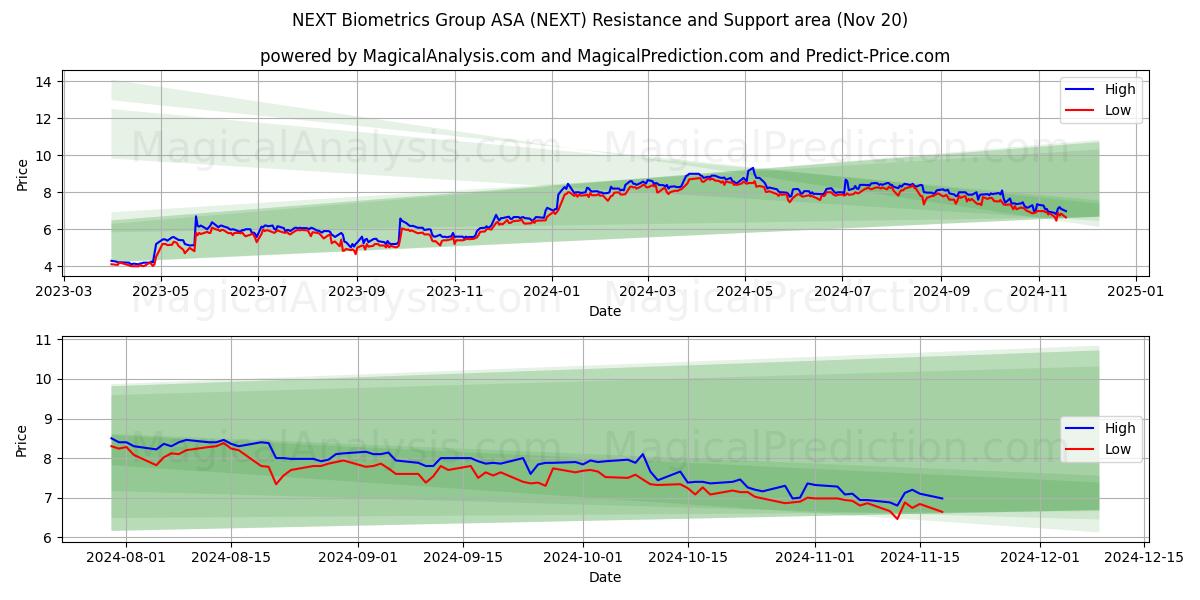  NEXT Biometrics Group ASA (NEXT) Support and Resistance area (20 Nov) 