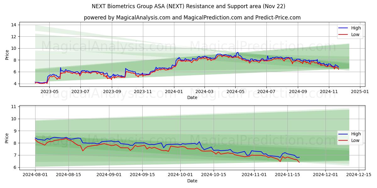  NEXT Biometrics Group ASA (NEXT) Support and Resistance area (22 Nov) 