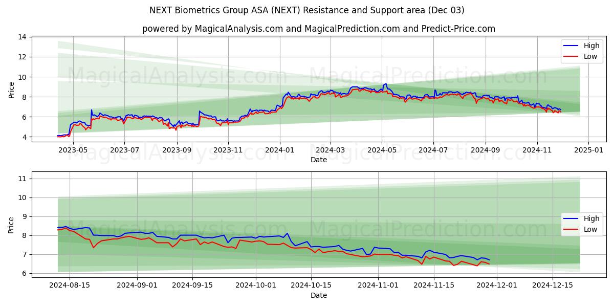  NEXT Biometrics Group ASA (NEXT) Support and Resistance area (03 Dec) 