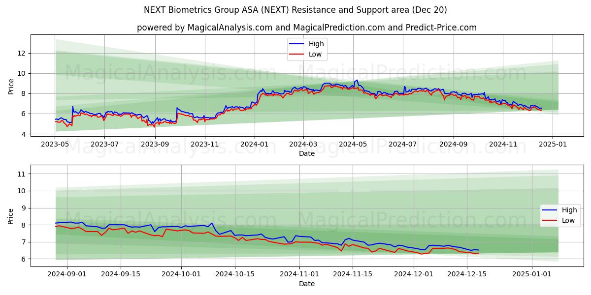  NEXT Biometrics Group ASA (NEXT) Support and Resistance area (20 Dec) 