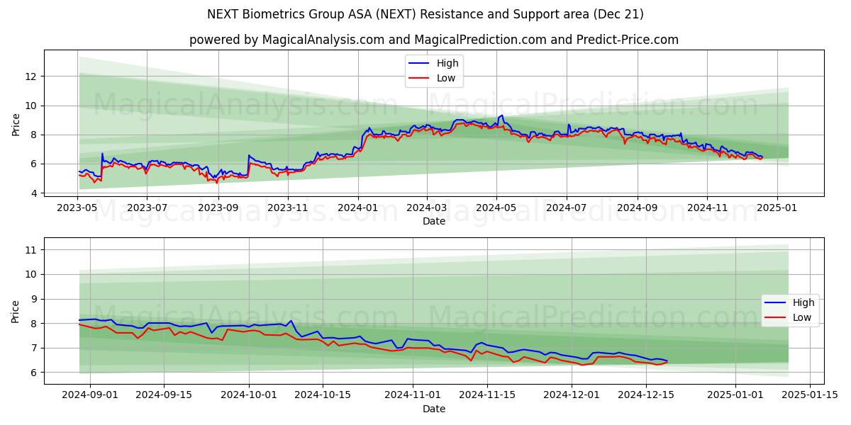  NEXT Biometrics Group ASA (NEXT) Support and Resistance area (21 Dec) 