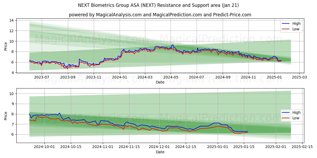  NEXT Biometrics Group ASA (NEXT) Support and Resistance area (21 Jan) 