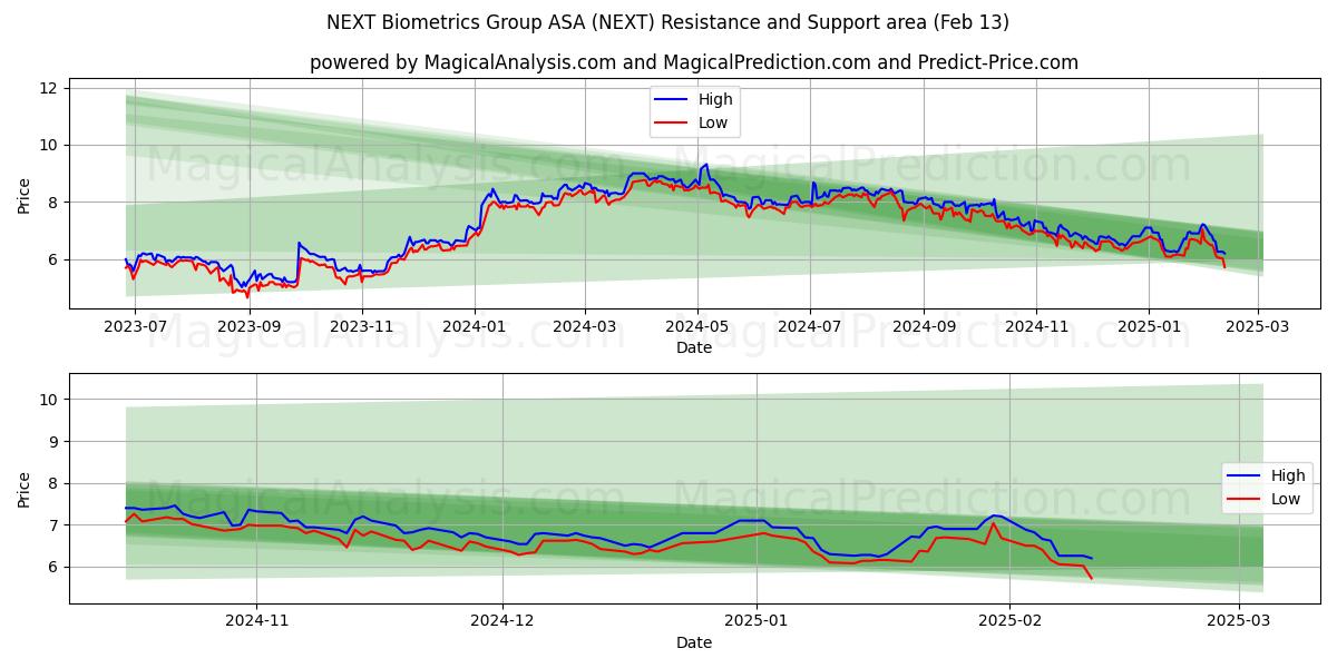  NEXT Biometrics Group ASA (NEXT) Support and Resistance area (28 Jan) 