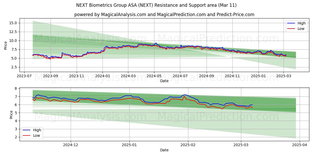  NEXT Biometrics Group ASA (NEXT) Support and Resistance area (11 Mar) 