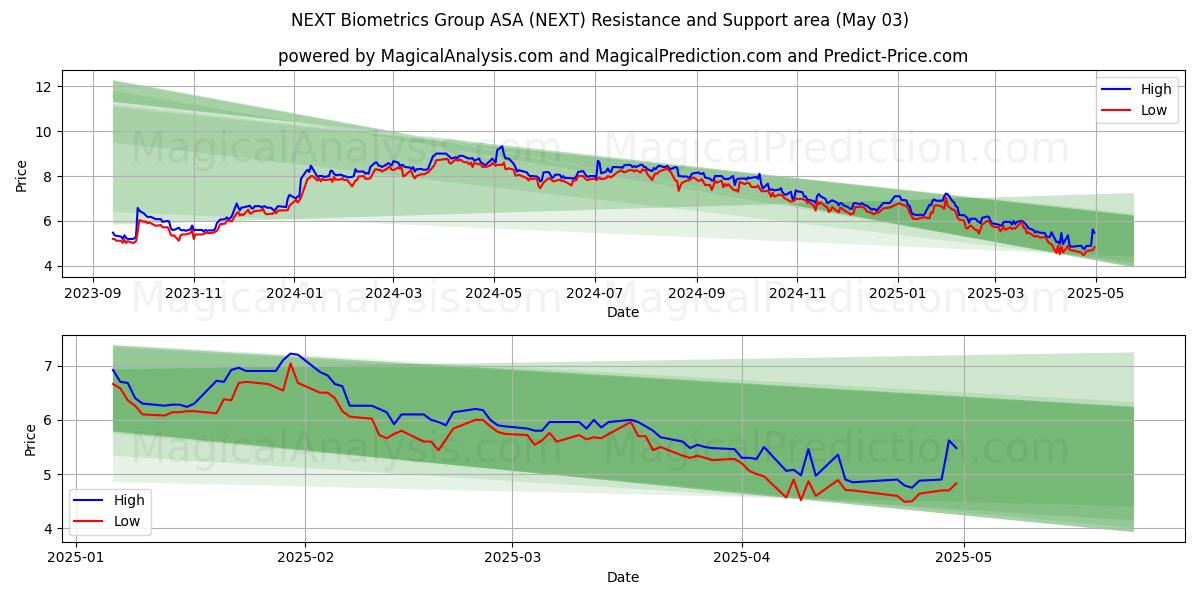 NEXT Biometrics Group ASA (NEXT) Support and Resistance area (03 May)