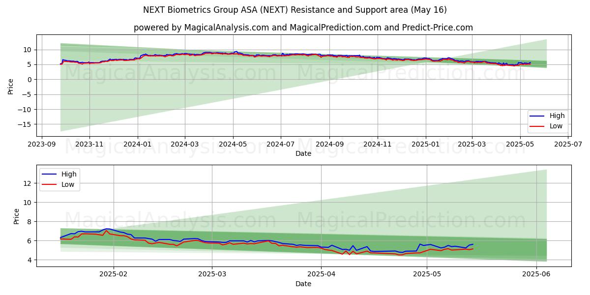 NEXT Biometrics Group ASA (NEXT) Support and Resistance area (16 May)