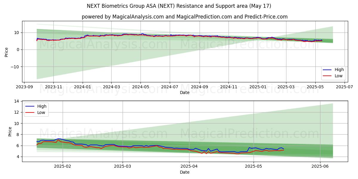  NEXT Biometrics Group ASA (NEXT) Support and Resistance area (17 May) 