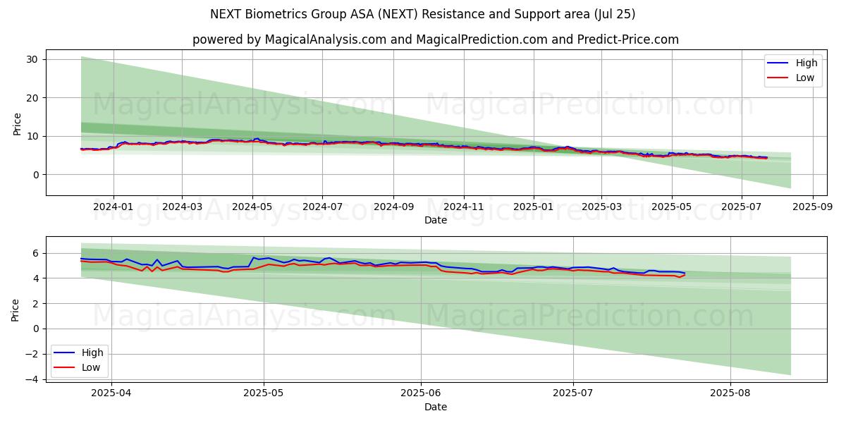 NEXT Biometrics Group ASA (NEXT) Support and Resistance area (23 Jul)