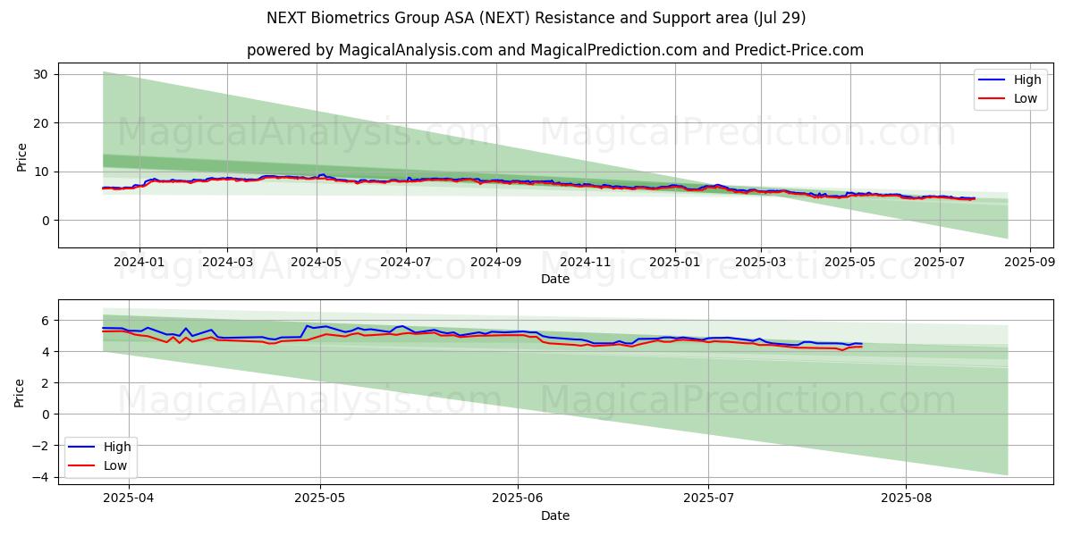 NEXT Biometrics Group ASA (NEXT) Support and Resistance area (25 Jul)