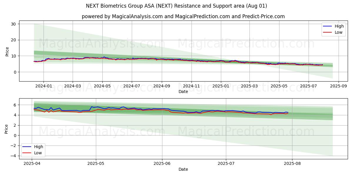 NEXT Biometrics Group ASA (NEXT) Support and Resistance area (31 Jul)