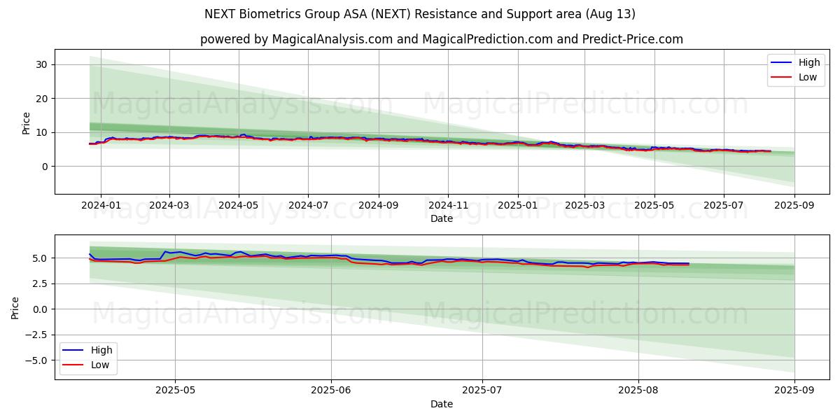 NEXT Biometrics Group ASA (NEXT) Support and Resistance area (11 Aug)