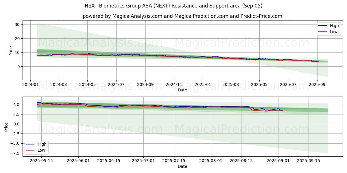 NEXT Biometrics Group ASA (NEXT) Support and Resistance area (04 Sep)
