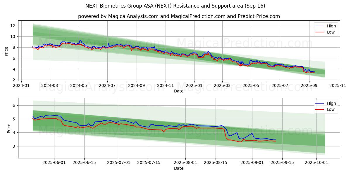 NEXT Biometrics Group ASA (NEXT) Support and Resistance area (15 Sep)