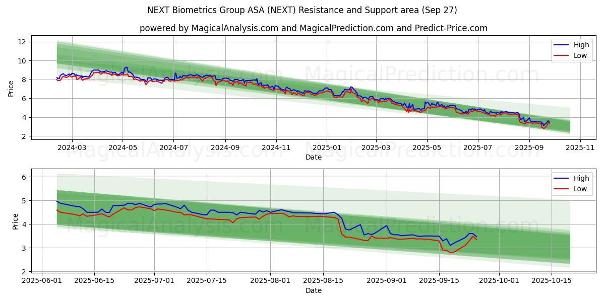  NEXT Biometrics Group ASA (NEXT) Support and Resistance area (26 Sep) 