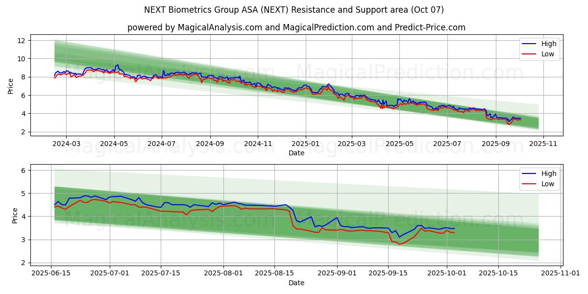 NEXT Biometrics Group ASA (NEXT) Support and Resistance area (03 Oct)
