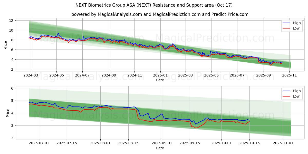 NEXT Biometrics Group ASA (NEXT) Support and Resistance area (16 Oct) NEXT Biometrics Group ASA (NEXT) Support and Resistance area (16 Oct)
