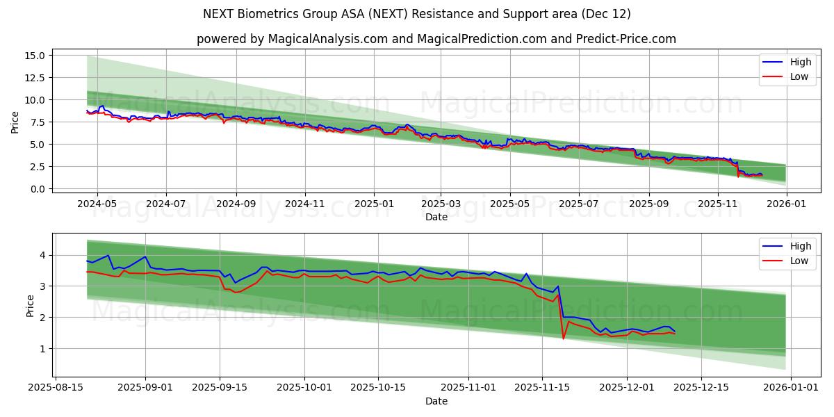 NEXT Biometrics Group ASA (NEXT) Support and Resistance area (11 Dec)