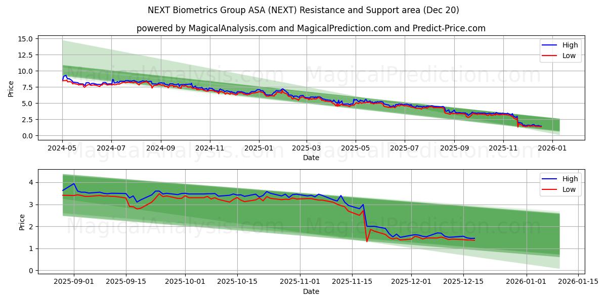  NEXT Biometrics Group ASA (NEXT) Support and Resistance area (19 Dec) 