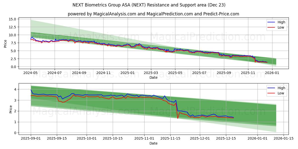 NEXT Biometrics Group ASA (NEXT) Support and Resistance area (22 Dec) 