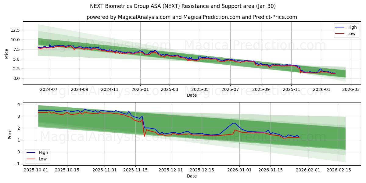  NEXT Biometrics Group ASA (NEXT) Support and Resistance area (29 Jan) 