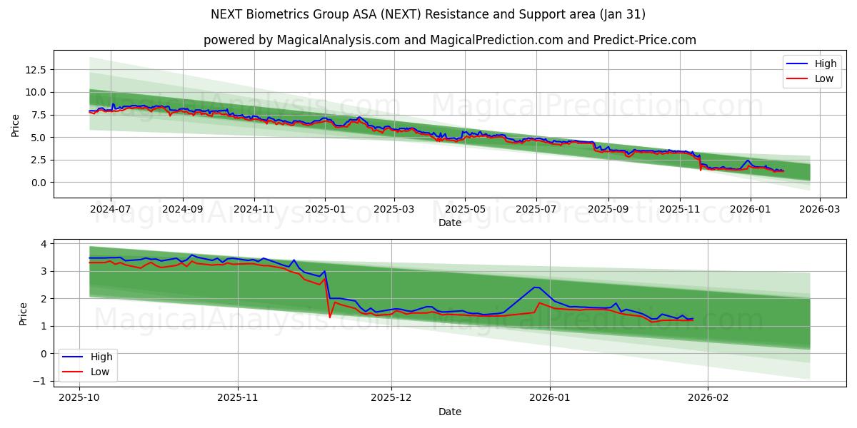  NEXT Biometrics Group ASA (NEXT) Support and Resistance area (30 Jan) 