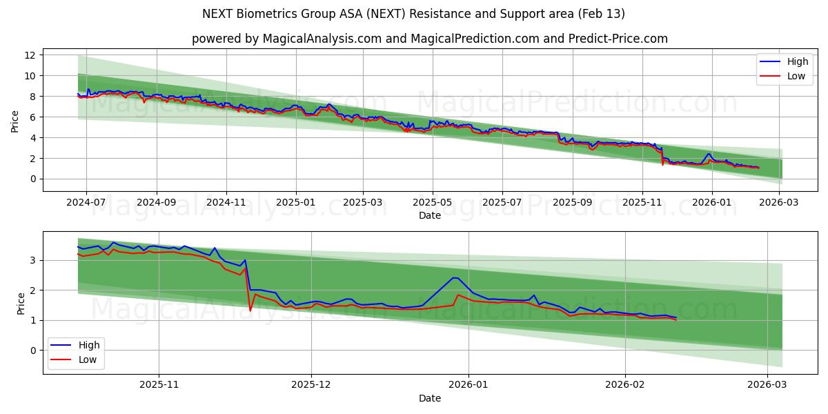 NEXT Biometrics Group ASA (NEXT) Support and Resistance area (12 Feb)