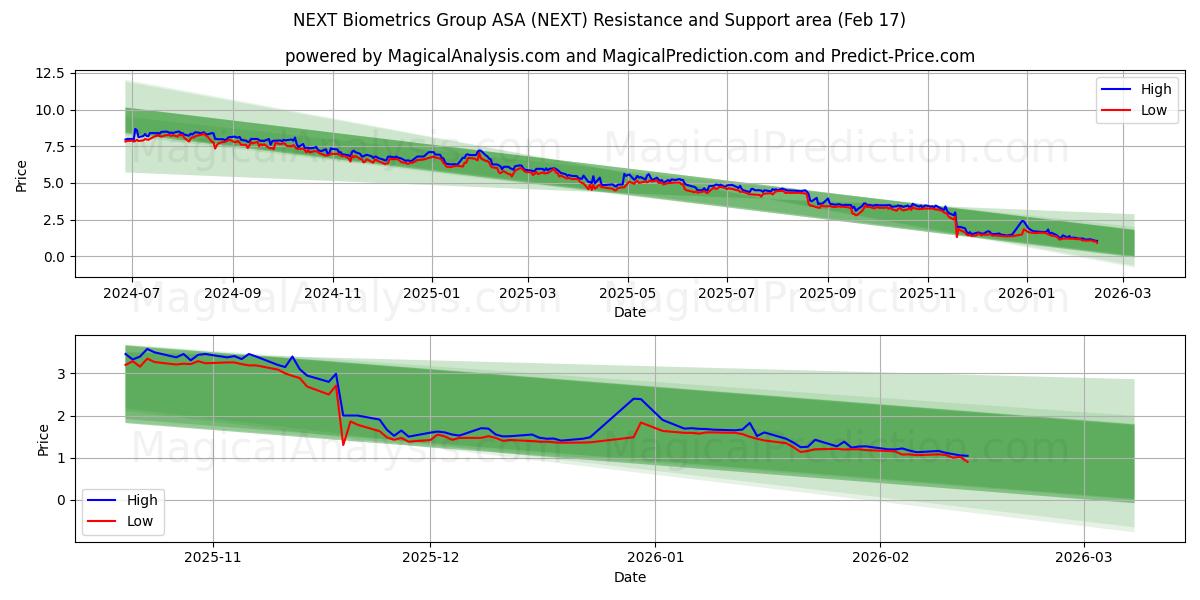 NEXT Biometrics Group ASA (NEXT) Support and Resistance area (16 Feb)