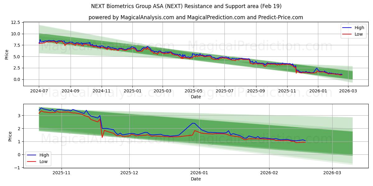 NEXT Biometrics Group ASA (NEXT) Support and Resistance area (18 Feb)