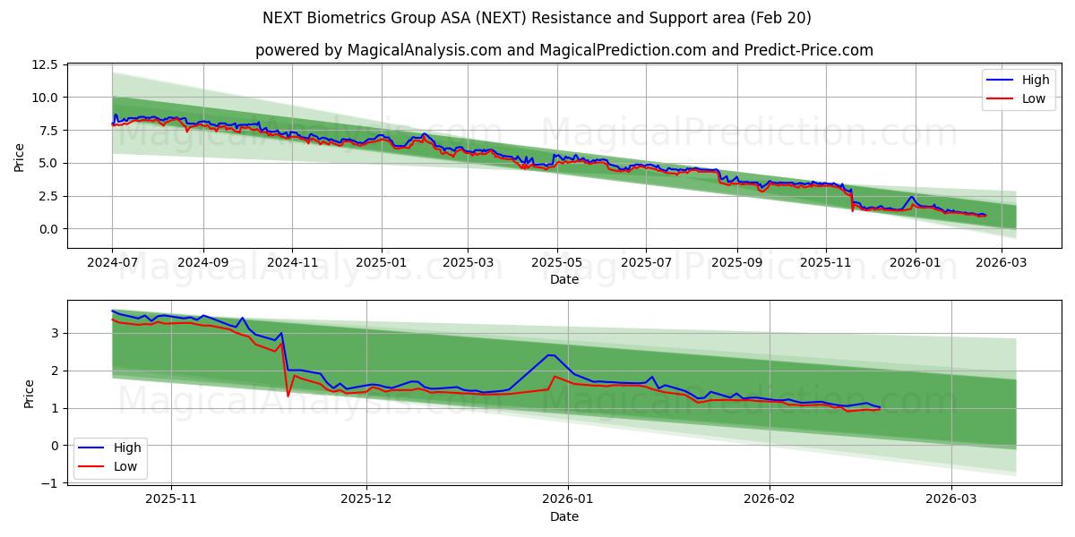 NEXT Biometrics Group ASA (NEXT) Support and Resistance area (19 Feb)