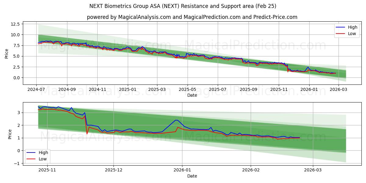  NEXT Biometrics Group ASA (NEXT) Support and Resistance area (24 Feb) 