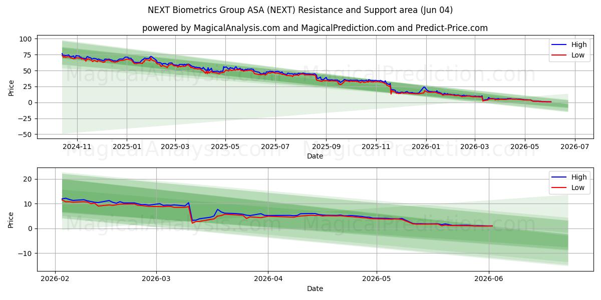 NEXT Biometrics Group ASA (NEXT) Support and Resistance area (01 Jun)