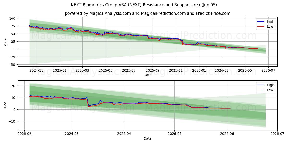 NEXT Biometrics Group ASA (NEXT) Support and Resistance area (04 Jun) 