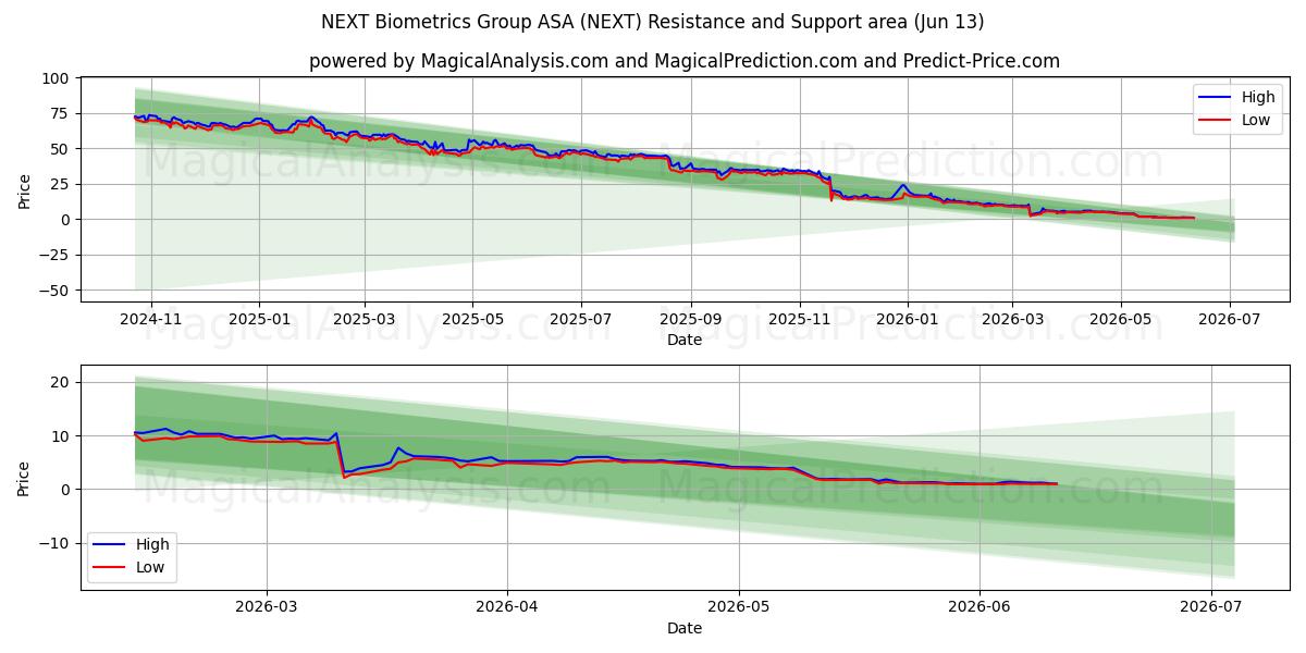  NEXT Biometrics Group ASA (NEXT) Support and Resistance area (10 Jun) 