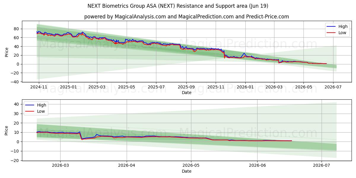 NEXT Biometrics Group ASA (NEXT) Support and Resistance area (18 Jun)