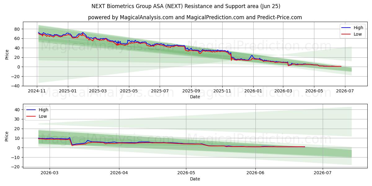 NEXT Biometrics Group ASA (NEXT) Support and Resistance area (22 Jun)