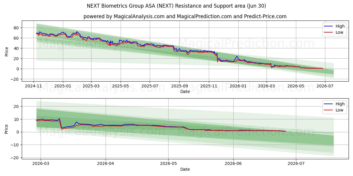  NEXT Biometrics Group ASA (NEXT) Support and Resistance area (29 Jun) 