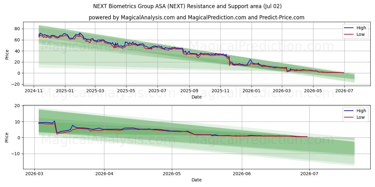  NEXT Biometrics Group ASA (NEXT) Support and Resistance area (01 Jul) 