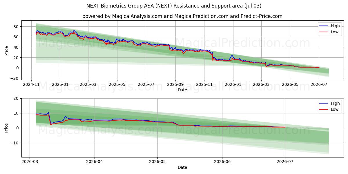 NEXT Biometrics Group ASA (NEXT) Support and Resistance area (02 Jul)